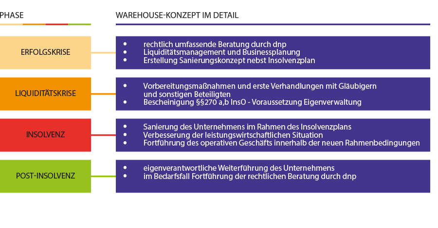 DNP Warehouse-Konzept im Detail