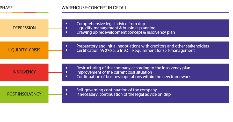 DNP Warehouse-concept